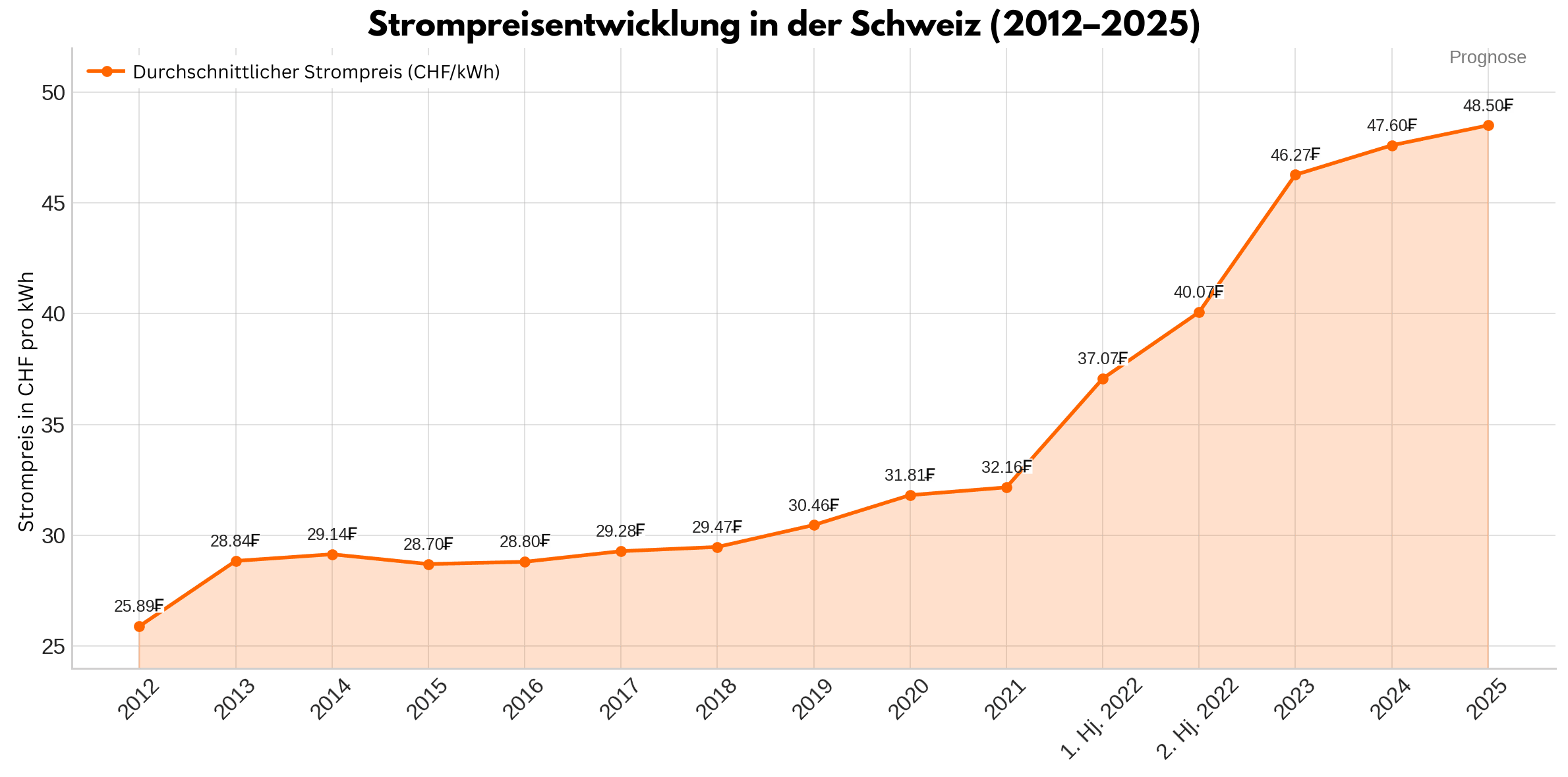 Förderungs- oder Ersparnisdiagramm